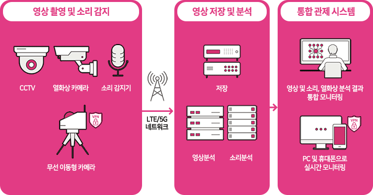 지능형영상보안솔루션 서비스 제공 방식