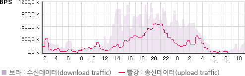 트래픽 조회