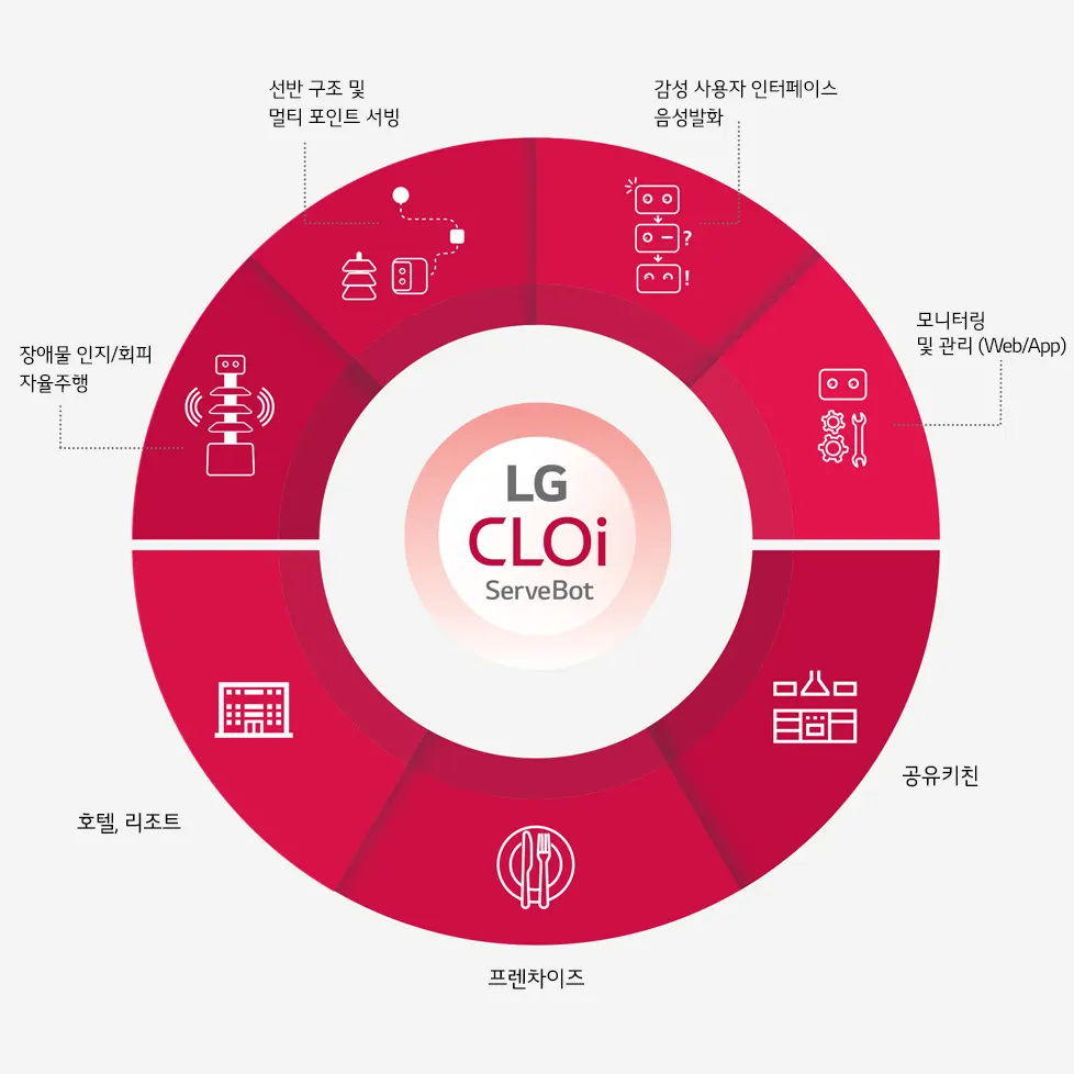 스마트 서빙/퇴식 솔루션