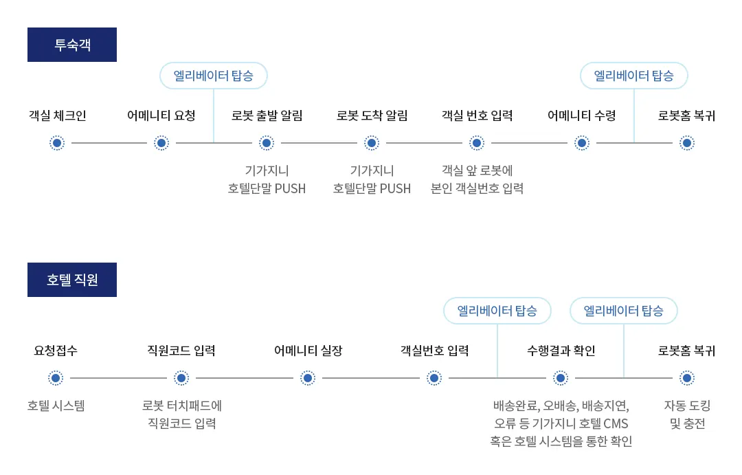 AI 호텔로봇