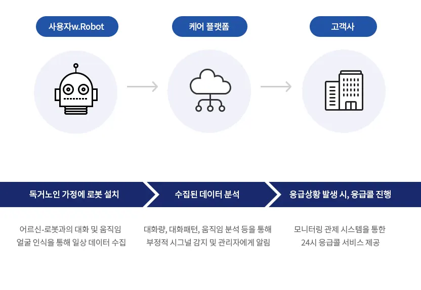 AI 케어로봇 시니어